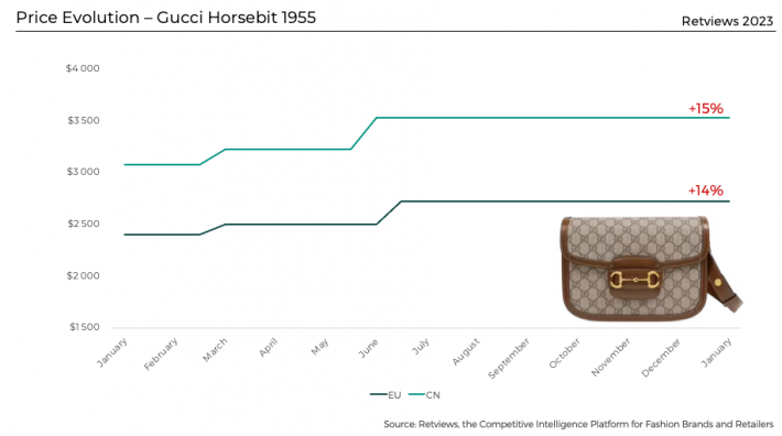 Average gucci bag discount price